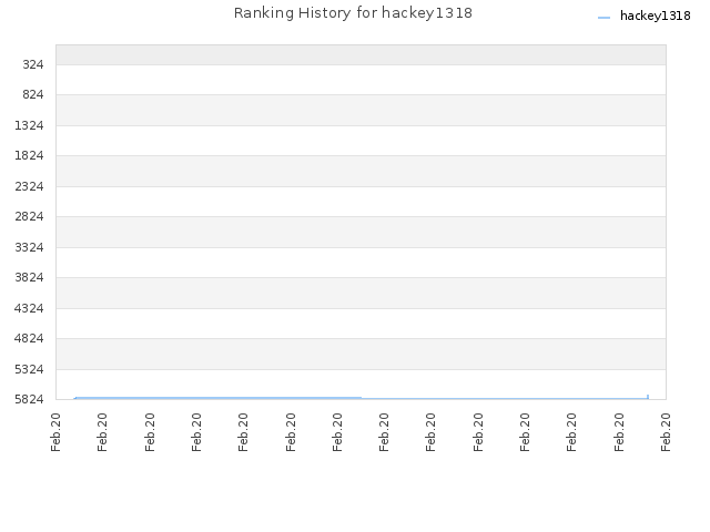 Ranking History for hackey1318