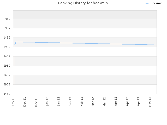 Ranking History for hackmin