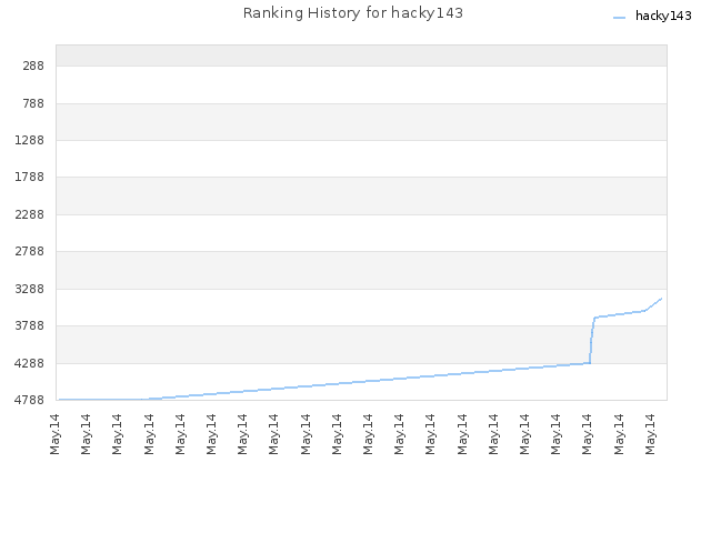 Ranking History for hacky143