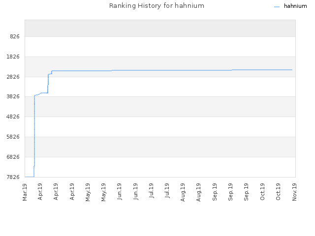Ranking History for hahnium