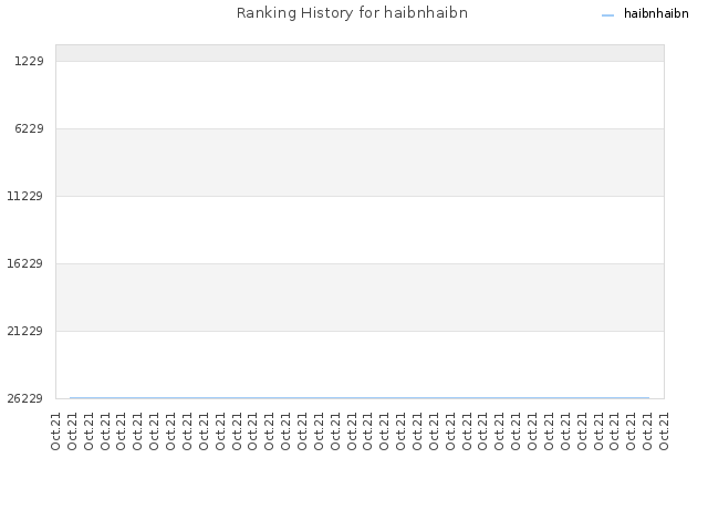 Ranking History for haibnhaibn