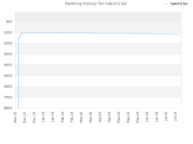 Ranking History for hakim13or