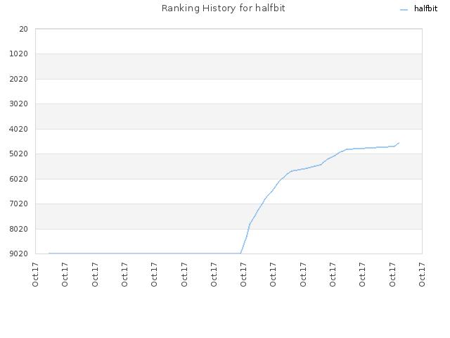 Ranking History for halfbit