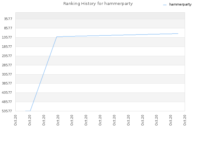 Ranking History for hammerparty