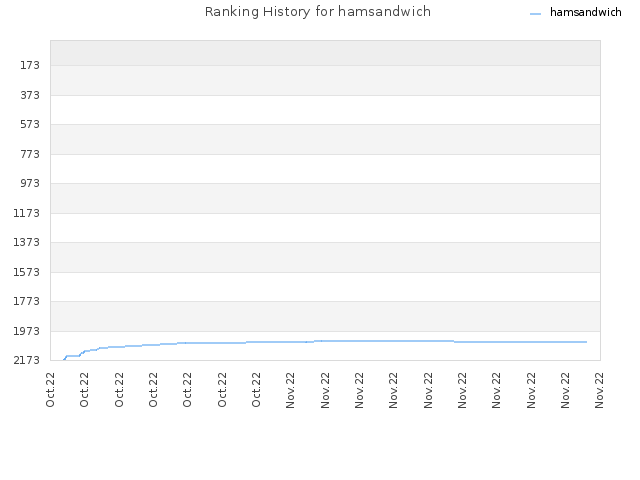 Ranking History for hamsandwich