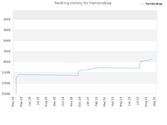 Ranking History for hamsinabag