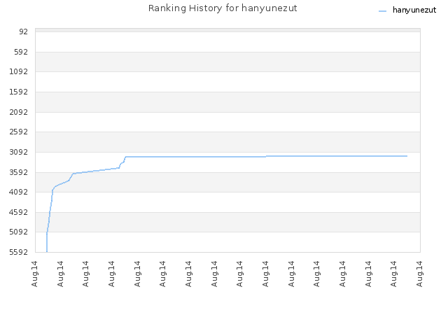 Ranking History for hanyunezut