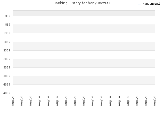 Ranking History for hanyunezut1