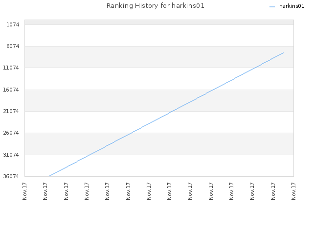 Ranking History for harkins01