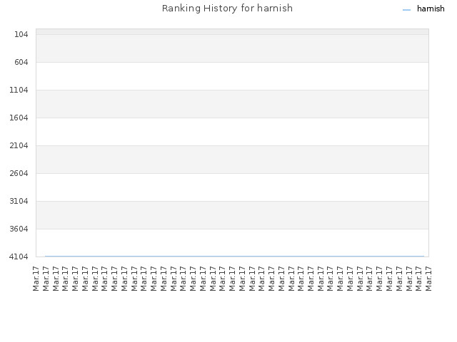 Ranking History for harnish