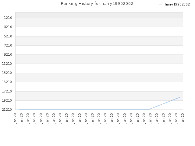 Ranking History for harry19902002