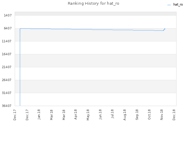 Ranking History for hat_ro