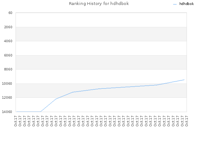 Ranking History for hdhdbok