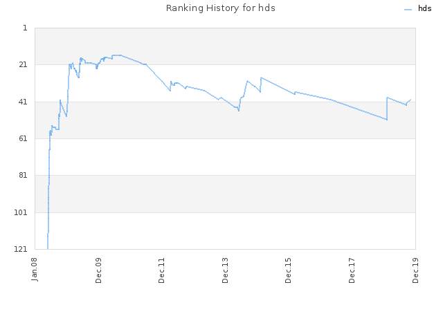 Ranking History for hds