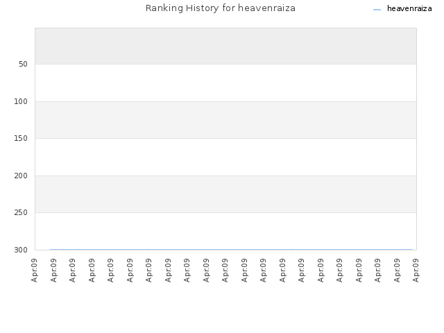 Ranking History for heavenraiza