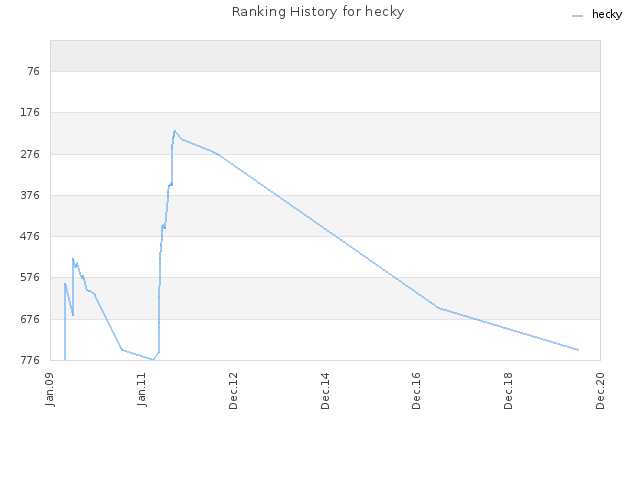 Ranking History for hecky