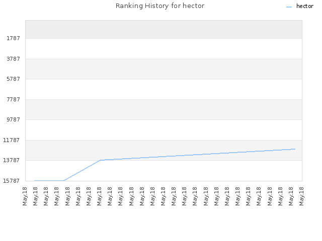 Ranking History for hector