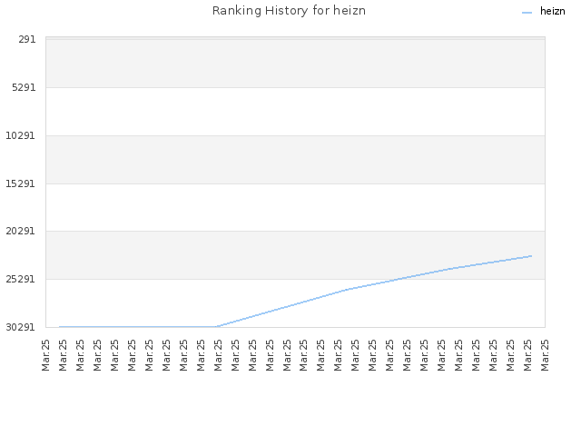 Ranking History for heizn