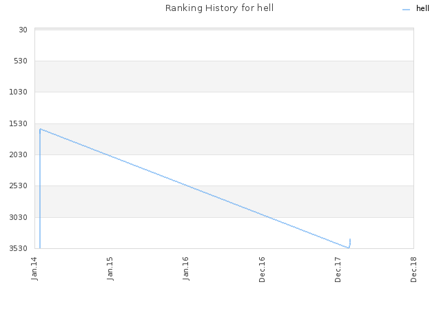 Ranking History for hell