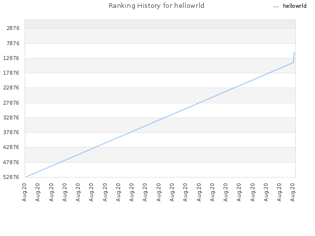 Ranking History for hellowrld