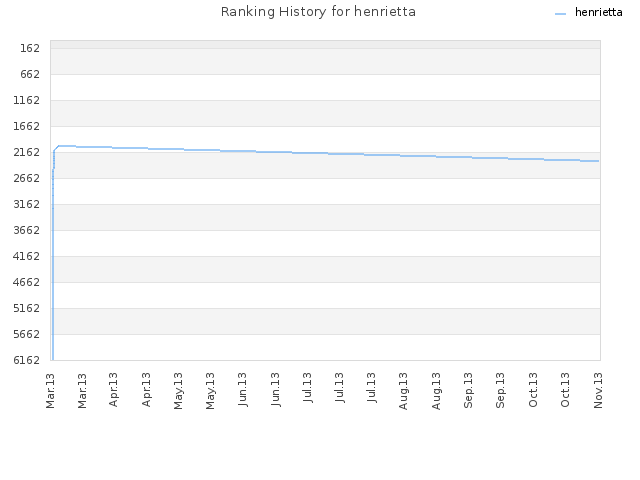 Ranking History for henrietta