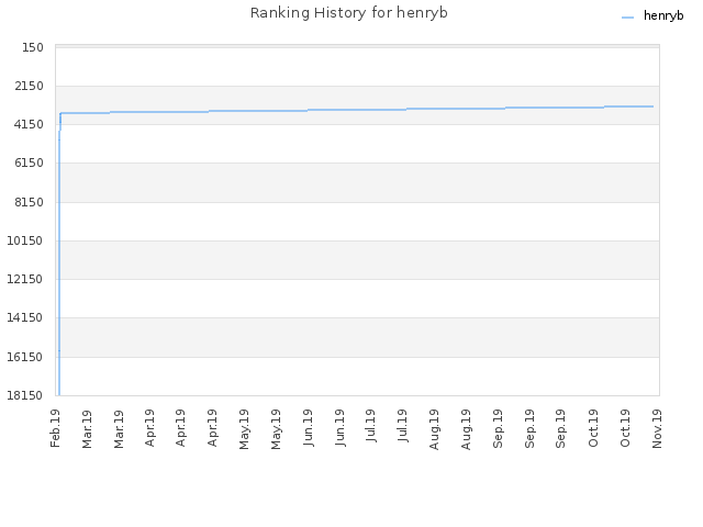 Ranking History for henryb