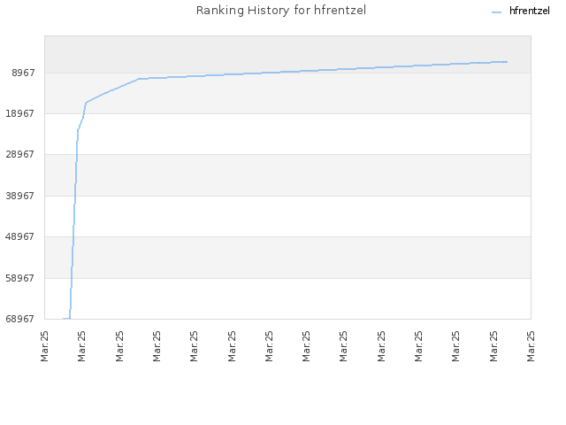 Ranking History for hfrentzel