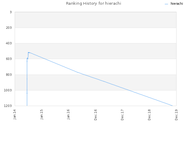 Ranking History for hierachi