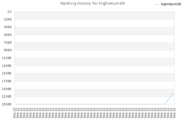 Ranking History for highreturn98