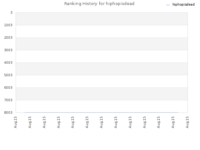 Ranking History for hiphopisdead