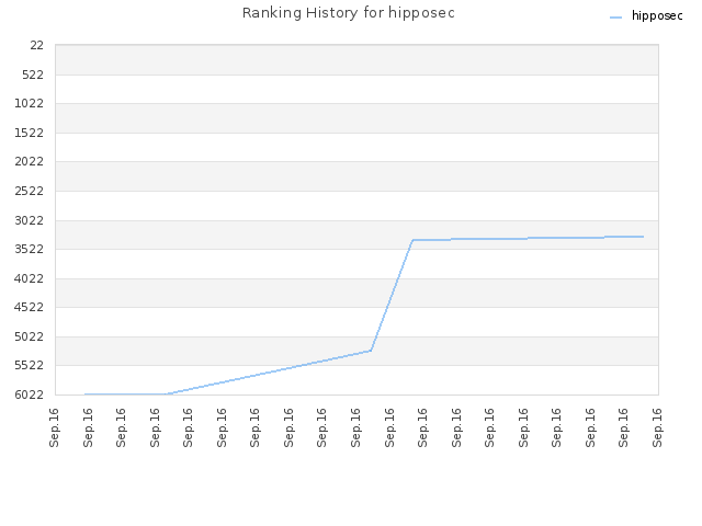 Ranking History for hipposec