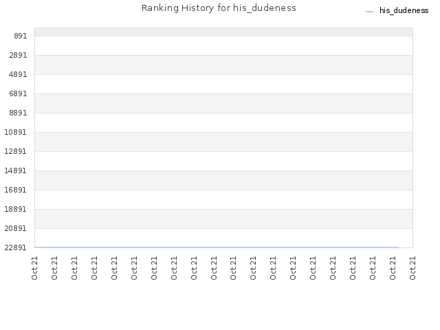 Ranking History for his_dudeness