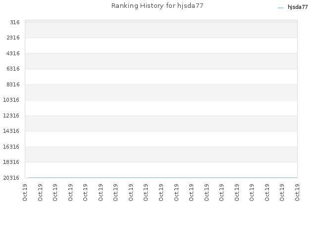 Ranking History for hjsda77