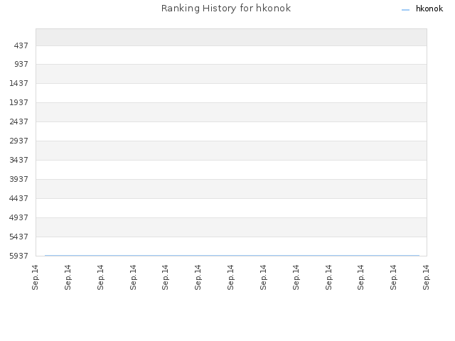 Ranking History for hkonok