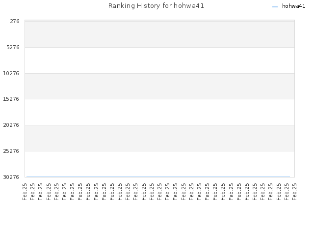 Ranking History for hohwa41