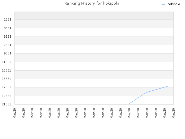 Ranking History for hokipoki