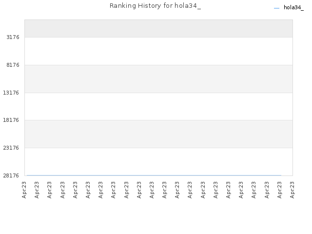 Ranking History for hola34_