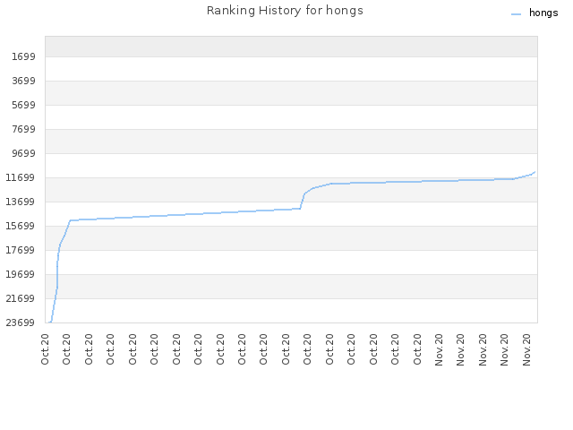 Ranking History for hongs