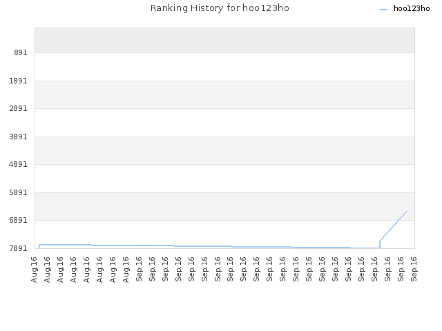 Ranking History for hoo123ho
