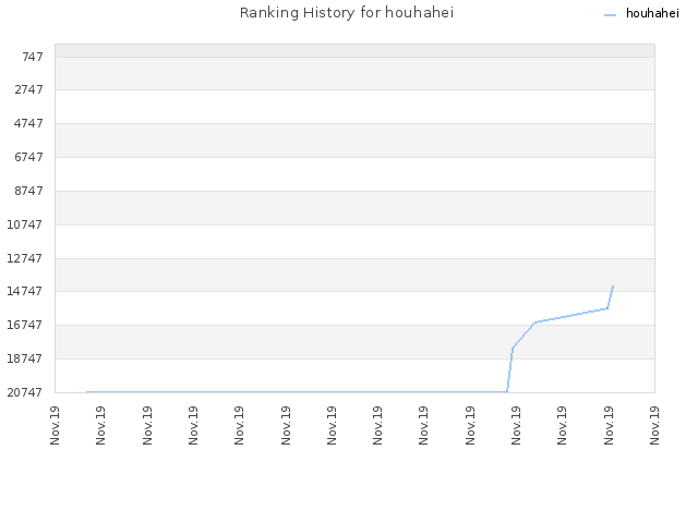 Ranking History for houhahei