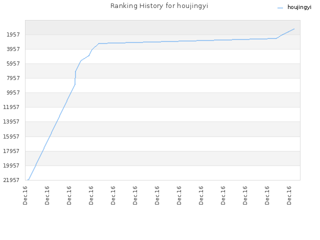 Ranking History for houjingyi