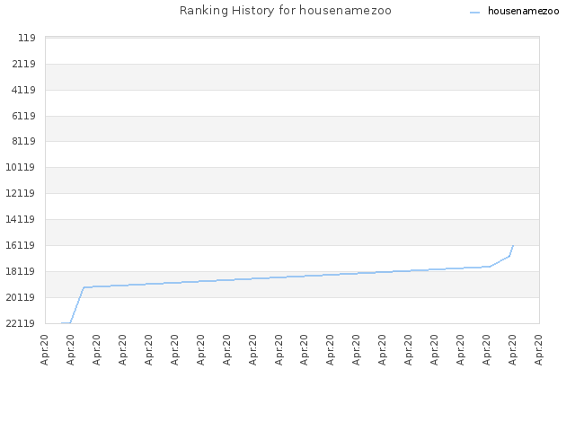 Ranking History for housenamezoo