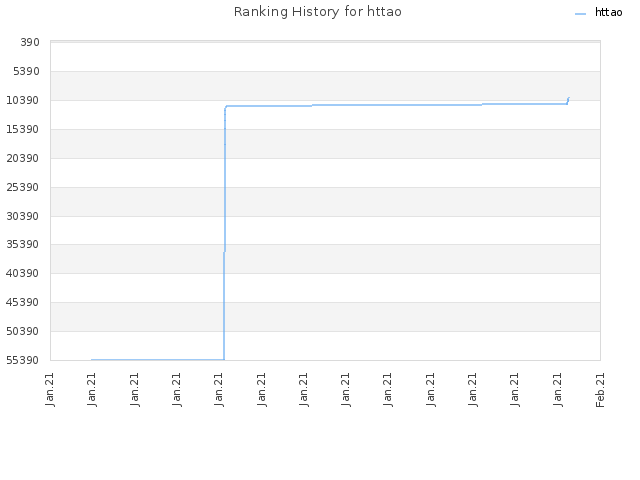 Ranking History for httao