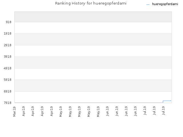 Ranking History for hueregopferdami