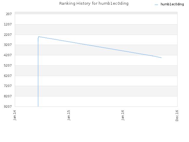 Ranking History for humb1ec0ding