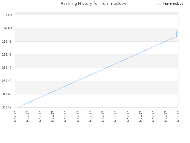 Ranking History for hummuslover