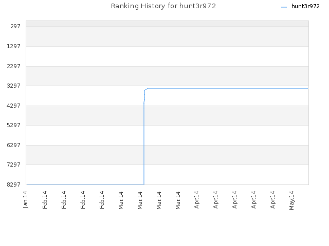Ranking History for hunt3r972