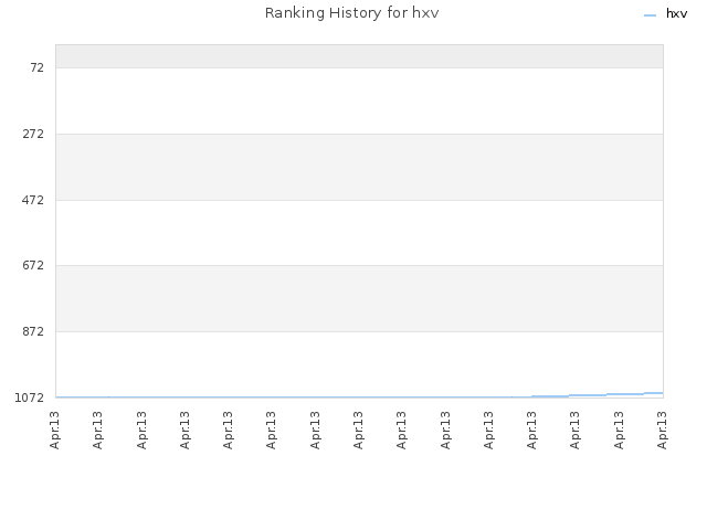 Ranking History for hxv