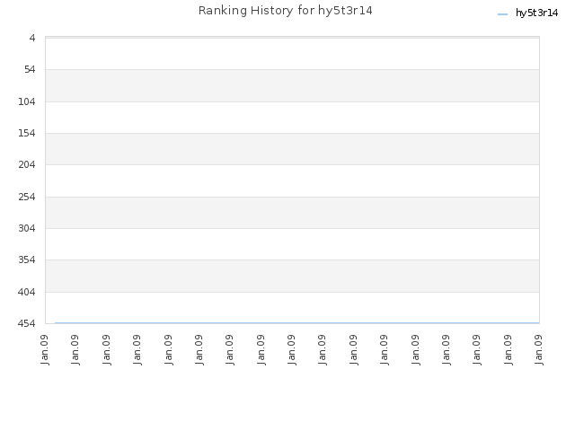 Ranking History for hy5t3r14