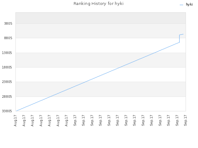 Ranking History for hyki